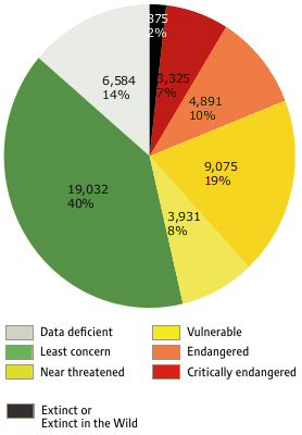Percentages of Species in Threat Categories